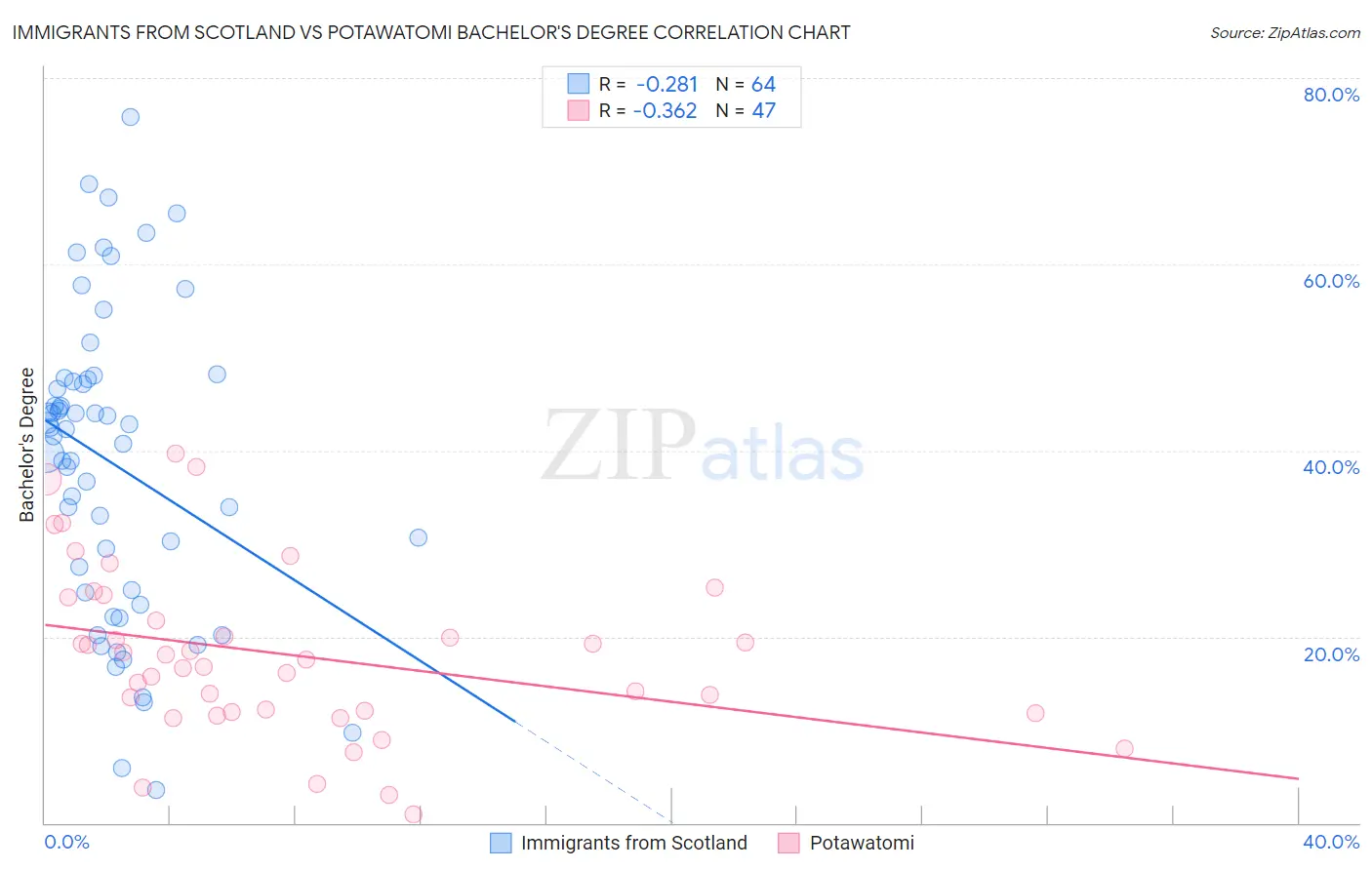 Immigrants from Scotland vs Potawatomi Bachelor's Degree