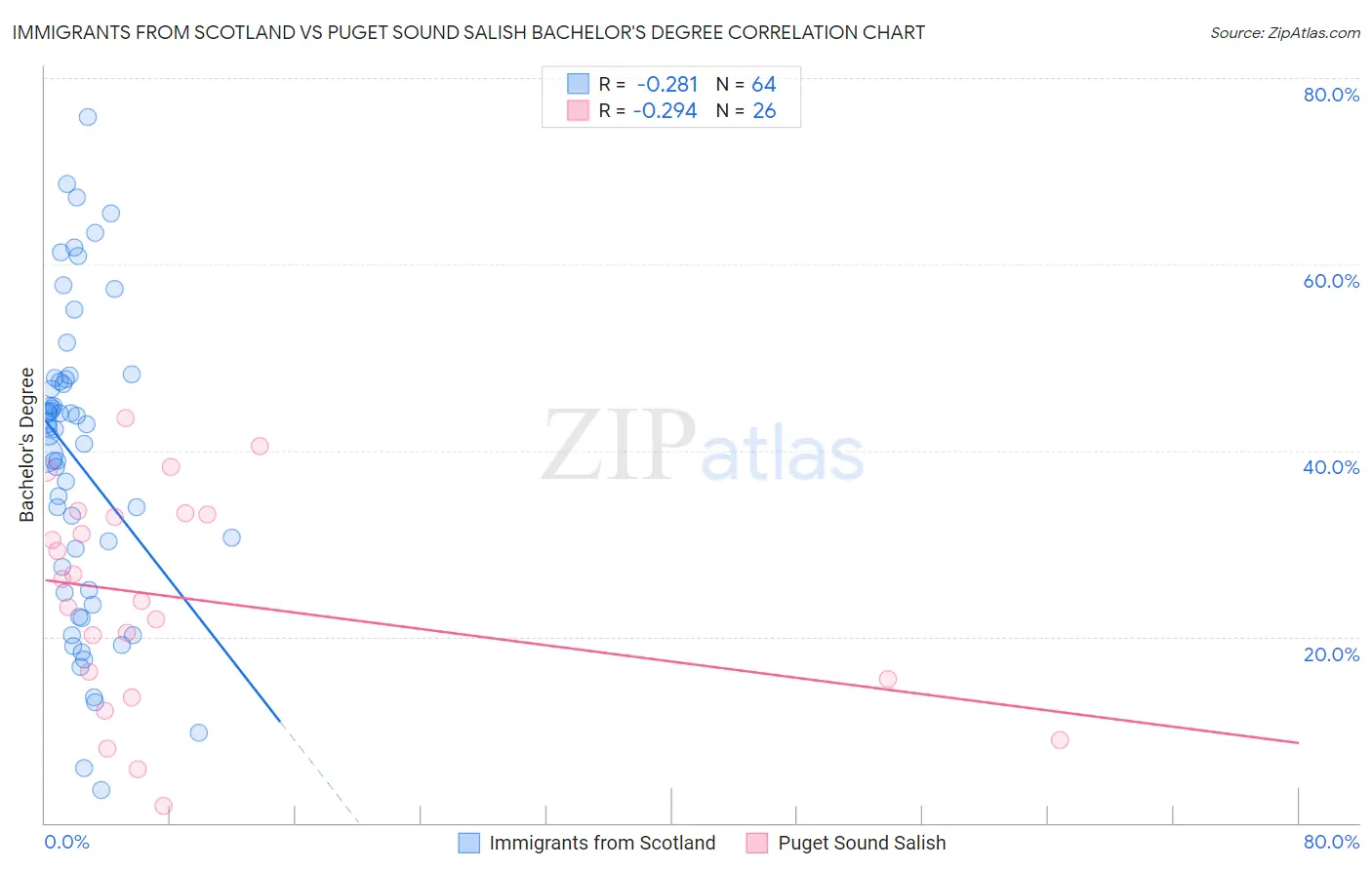 Immigrants from Scotland vs Puget Sound Salish Bachelor's Degree