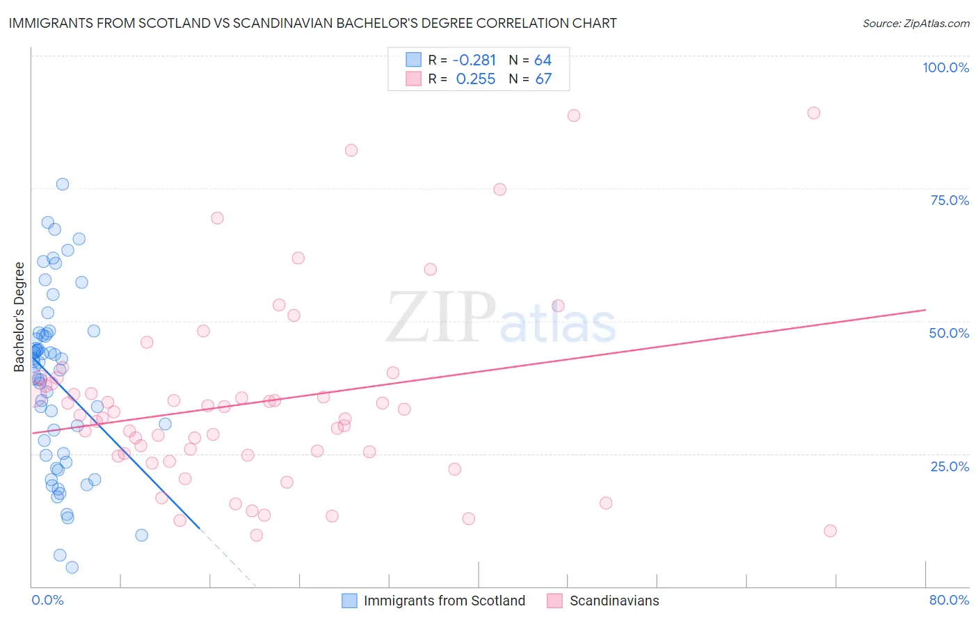 Immigrants from Scotland vs Scandinavian Bachelor's Degree