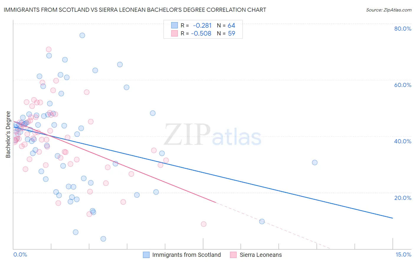Immigrants from Scotland vs Sierra Leonean Bachelor's Degree