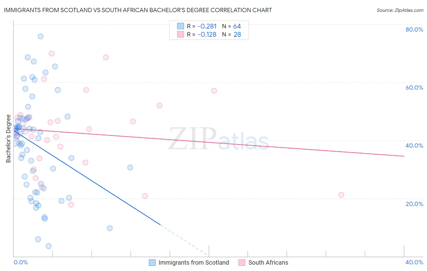Immigrants from Scotland vs South African Bachelor's Degree
