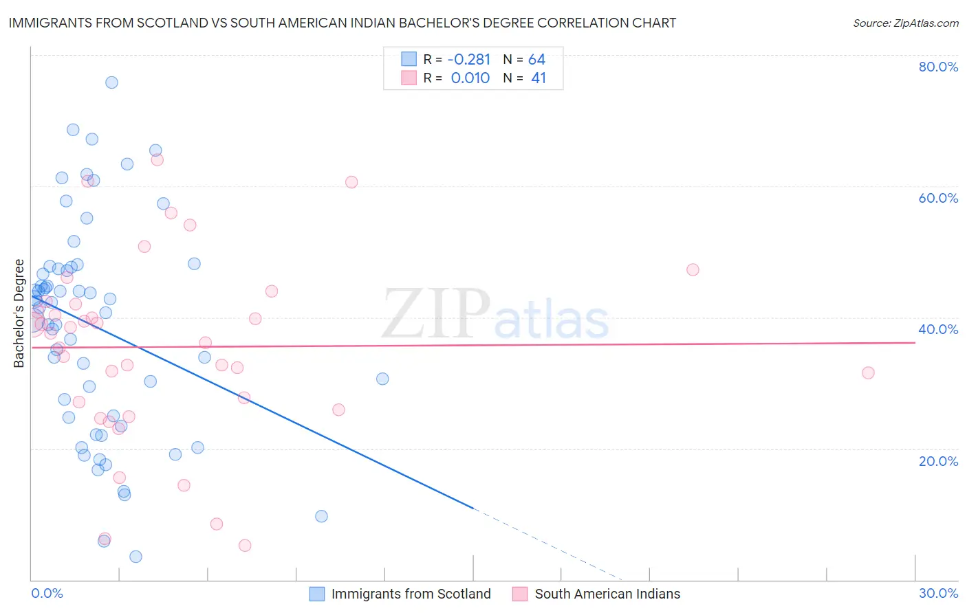 Immigrants from Scotland vs South American Indian Bachelor's Degree