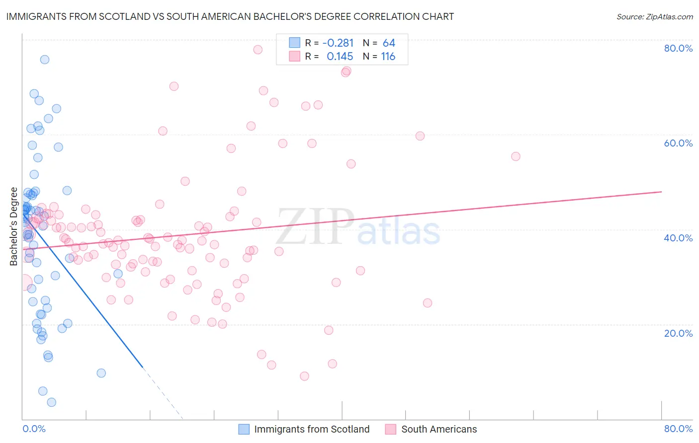 Immigrants from Scotland vs South American Bachelor's Degree