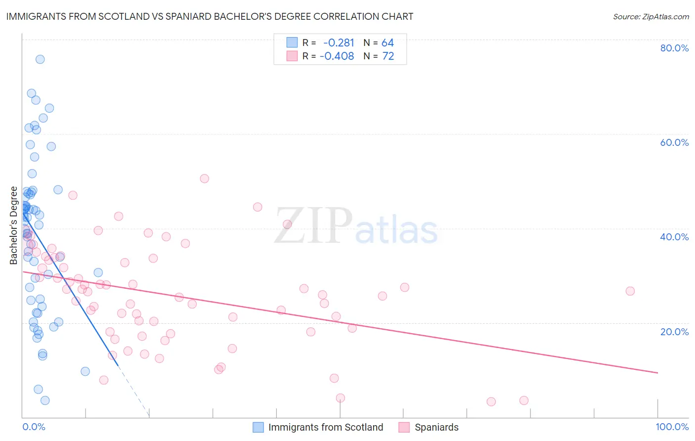 Immigrants from Scotland vs Spaniard Bachelor's Degree