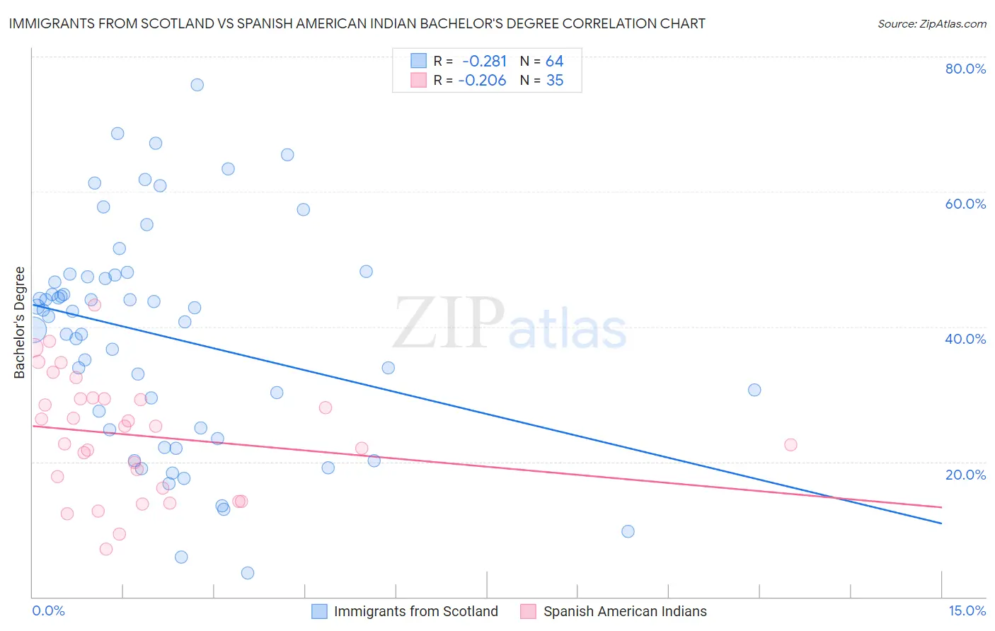 Immigrants from Scotland vs Spanish American Indian Bachelor's Degree