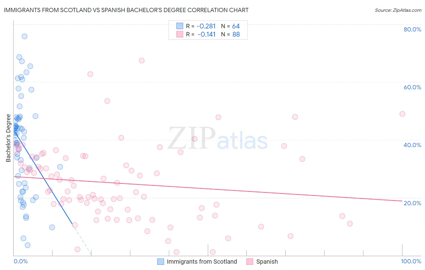Immigrants from Scotland vs Spanish Bachelor's Degree