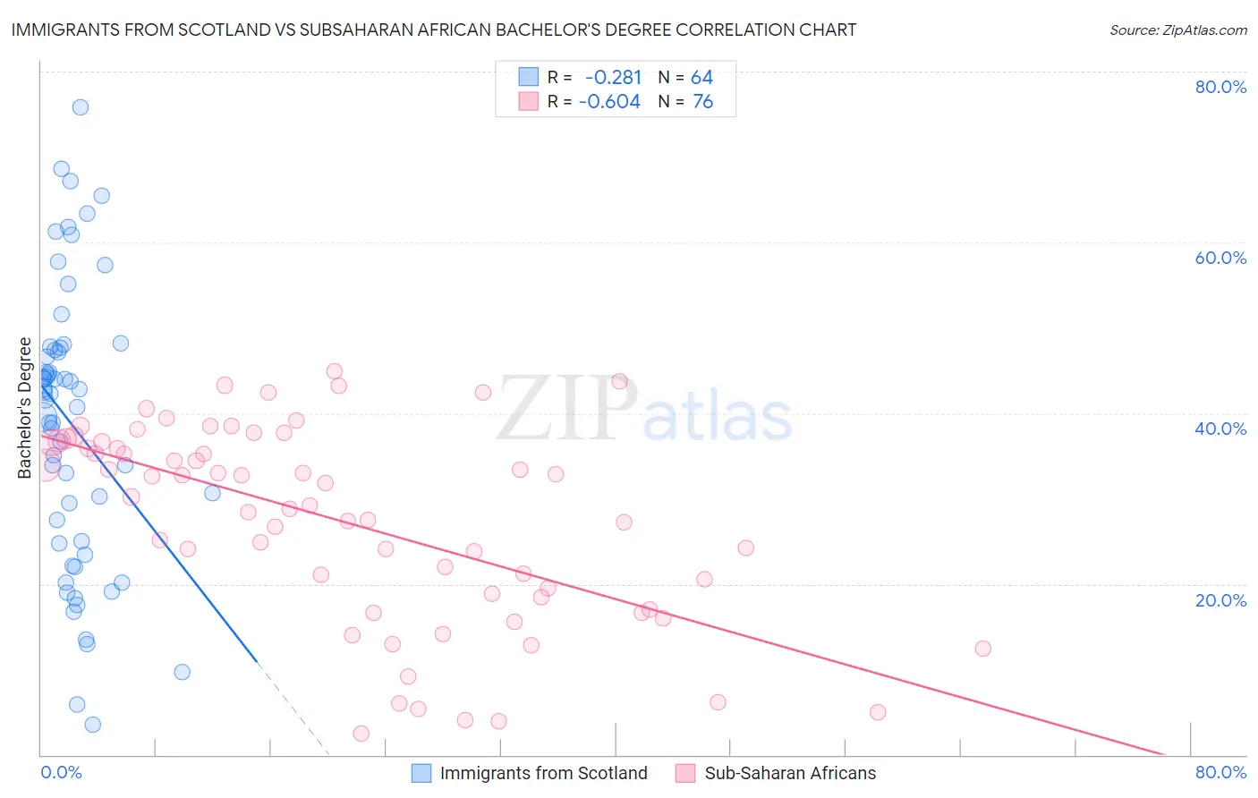 Immigrants from Scotland vs Subsaharan African Bachelor's Degree