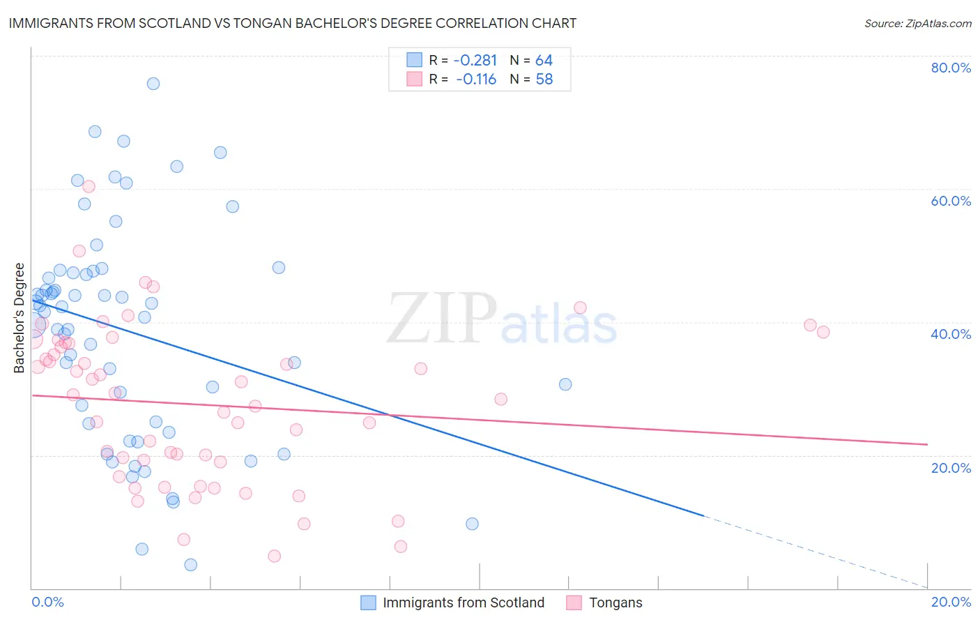 Immigrants from Scotland vs Tongan Bachelor's Degree