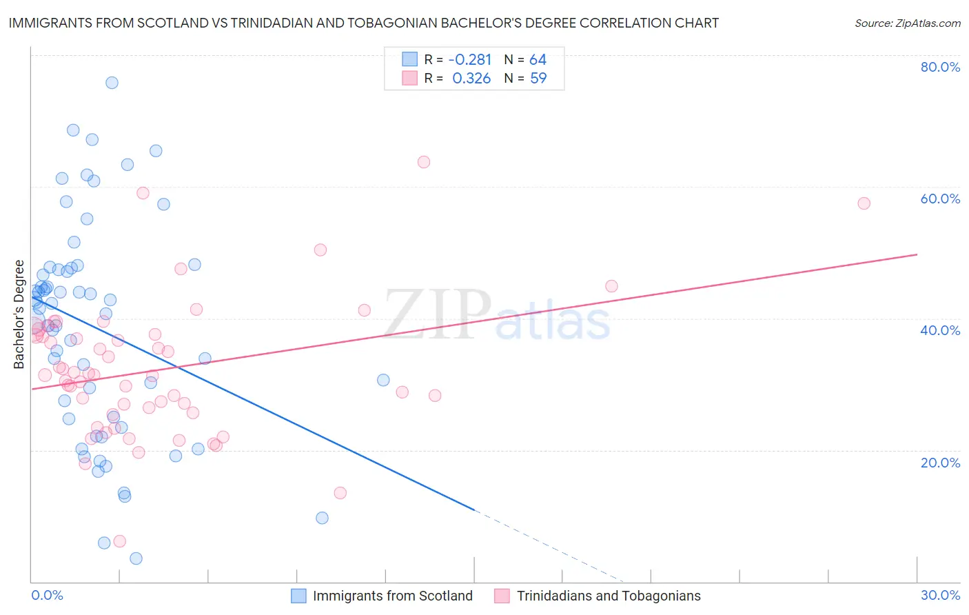 Immigrants from Scotland vs Trinidadian and Tobagonian Bachelor's Degree