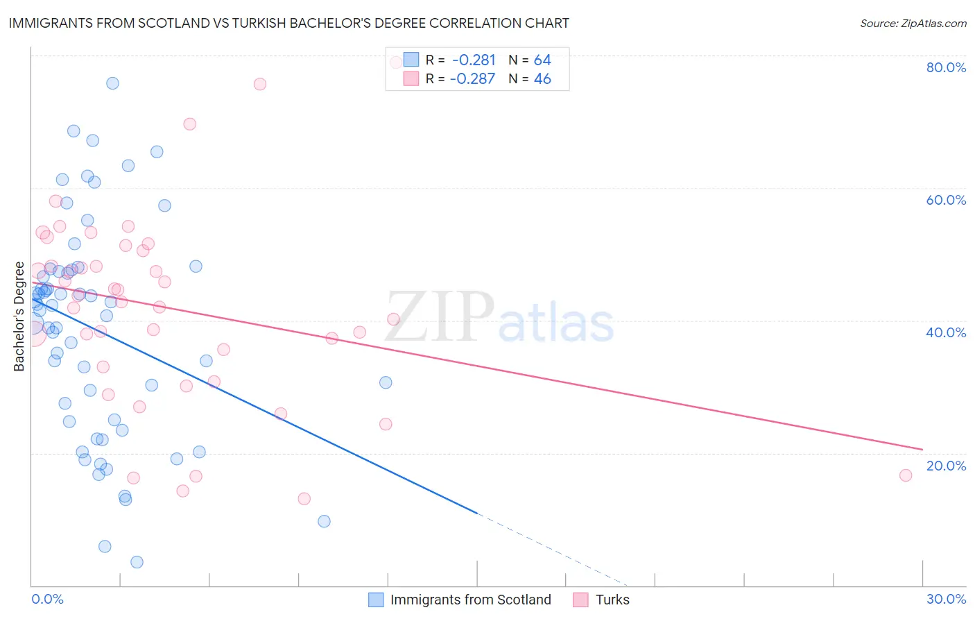 Immigrants from Scotland vs Turkish Bachelor's Degree