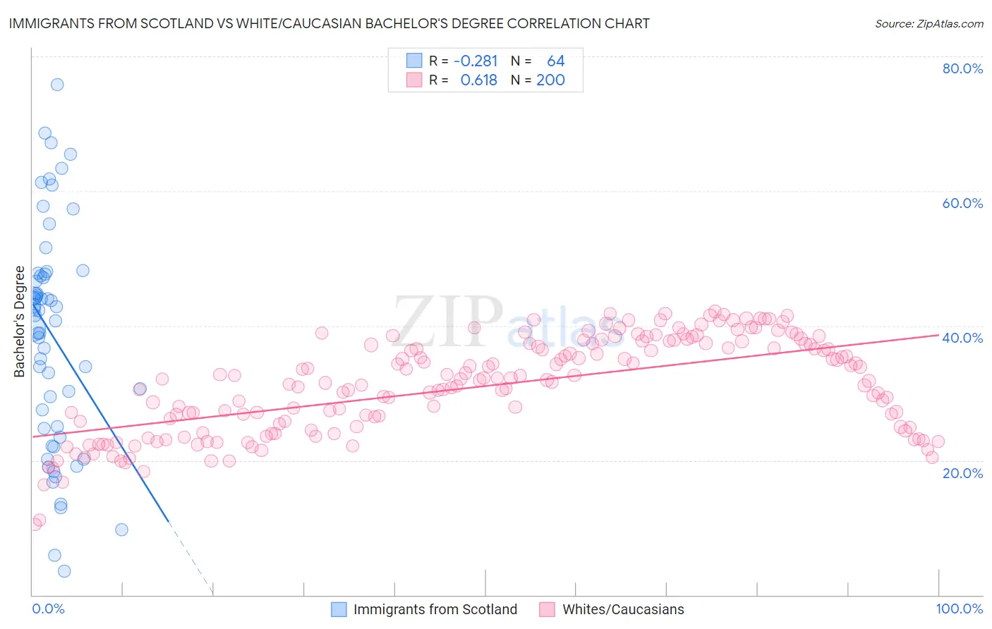 Immigrants from Scotland vs White/Caucasian Bachelor's Degree