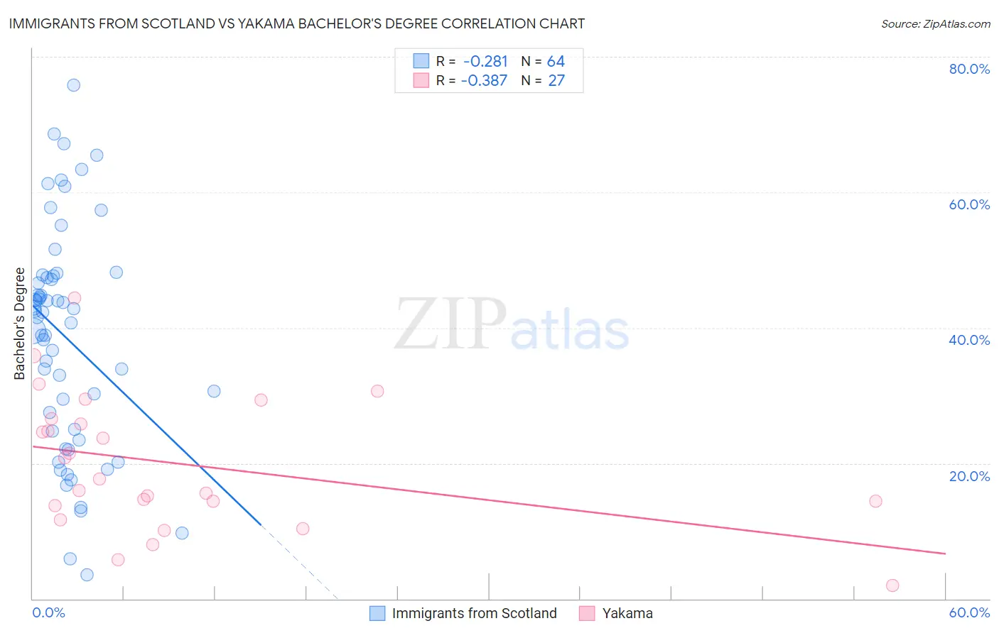 Immigrants from Scotland vs Yakama Bachelor's Degree
