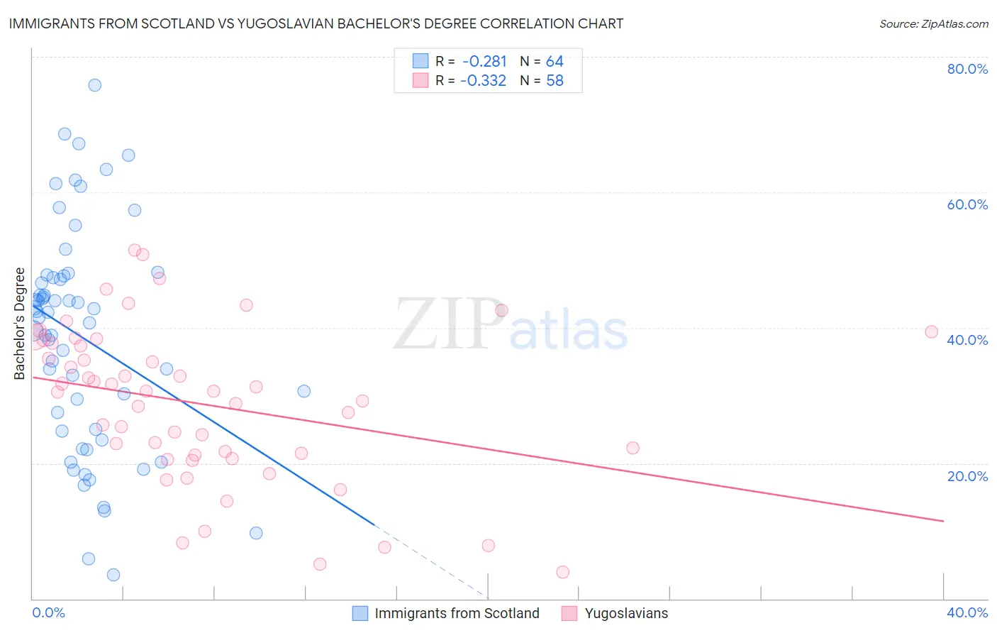 Immigrants from Scotland vs Yugoslavian Bachelor's Degree
