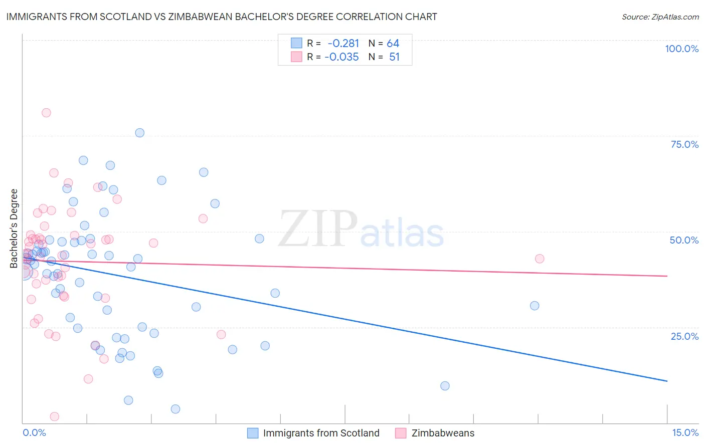 Immigrants from Scotland vs Zimbabwean Bachelor's Degree