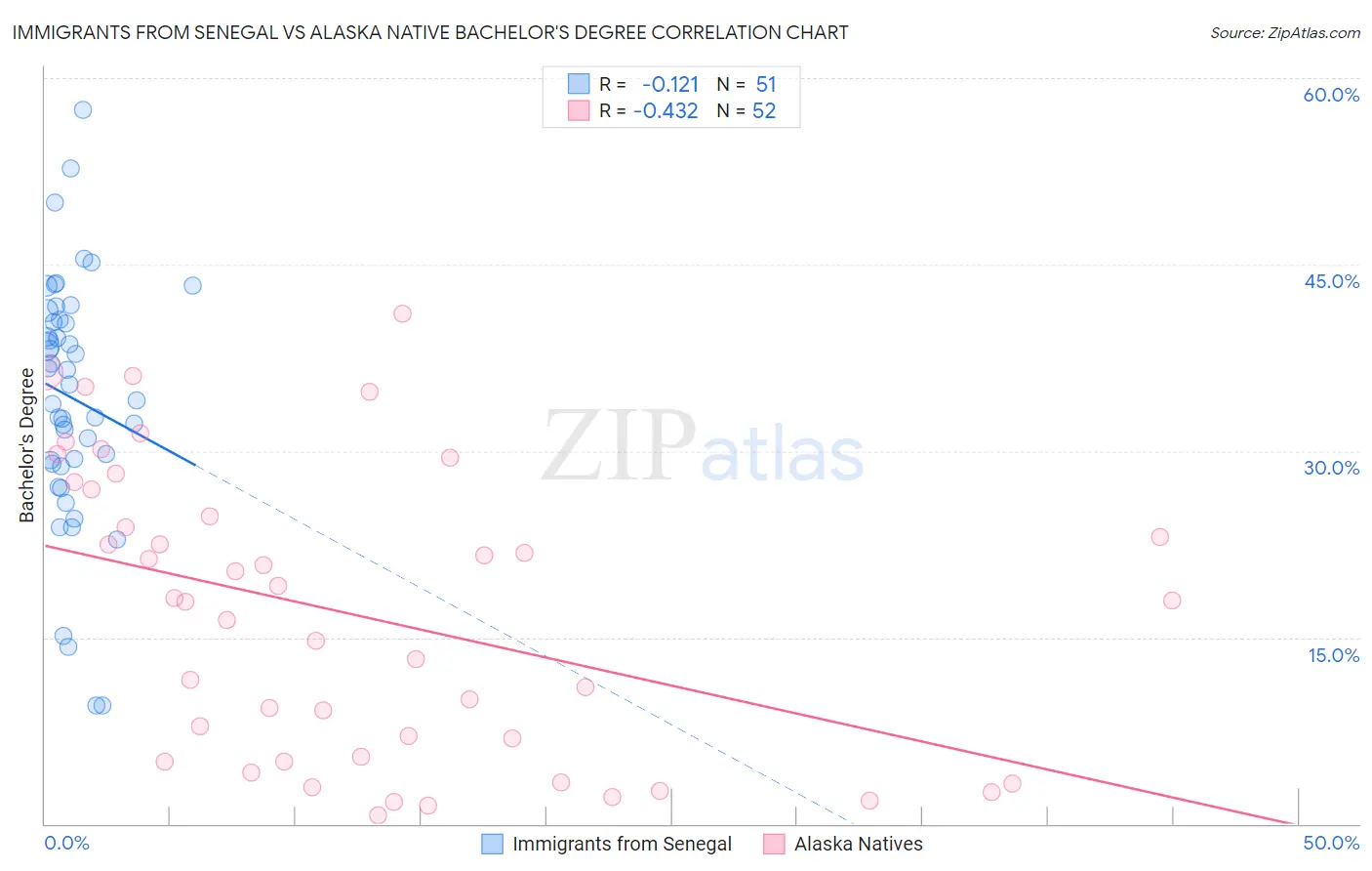 Immigrants from Senegal vs Alaska Native Bachelor's Degree