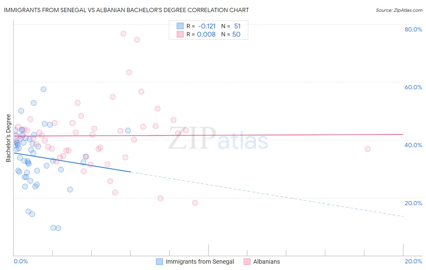 Immigrants from Senegal vs Albanian Bachelor's Degree