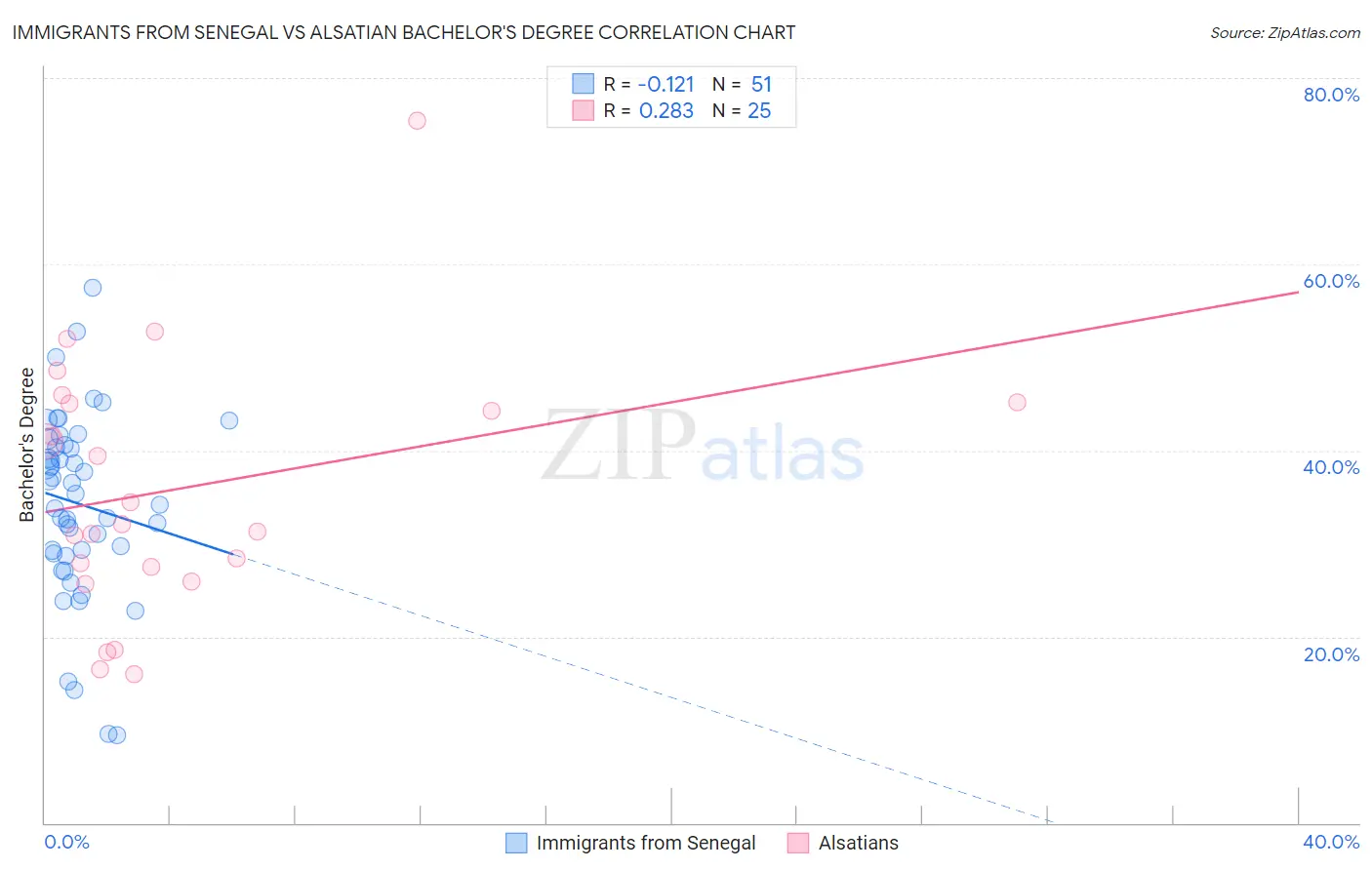 Immigrants from Senegal vs Alsatian Bachelor's Degree