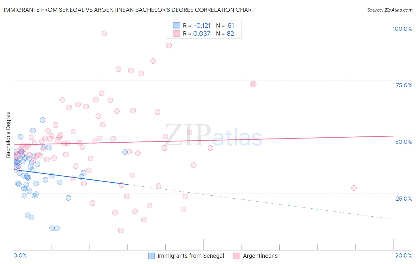 Immigrants from Senegal vs Argentinean Bachelor's Degree
