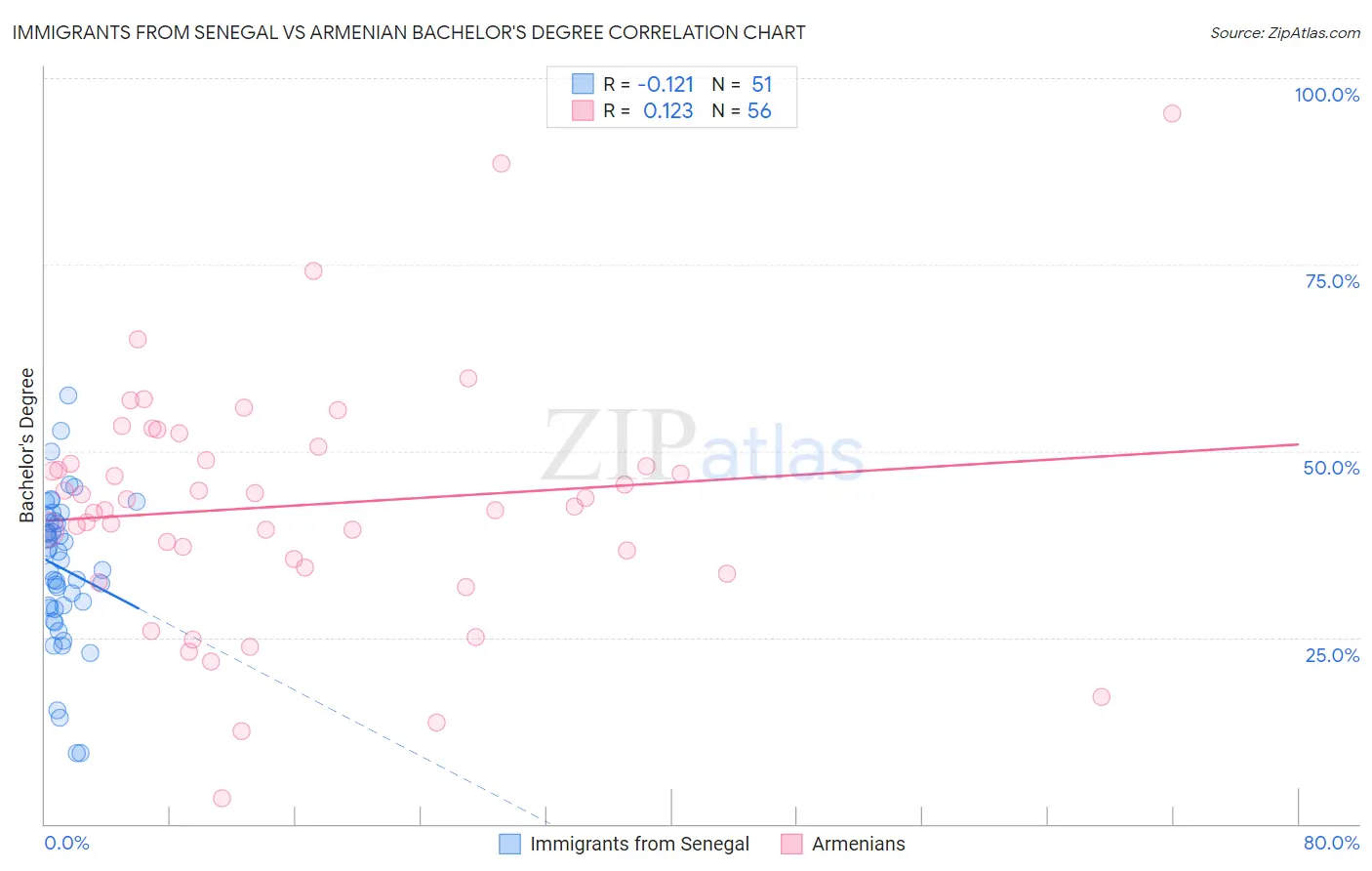 Immigrants from Senegal vs Armenian Bachelor's Degree