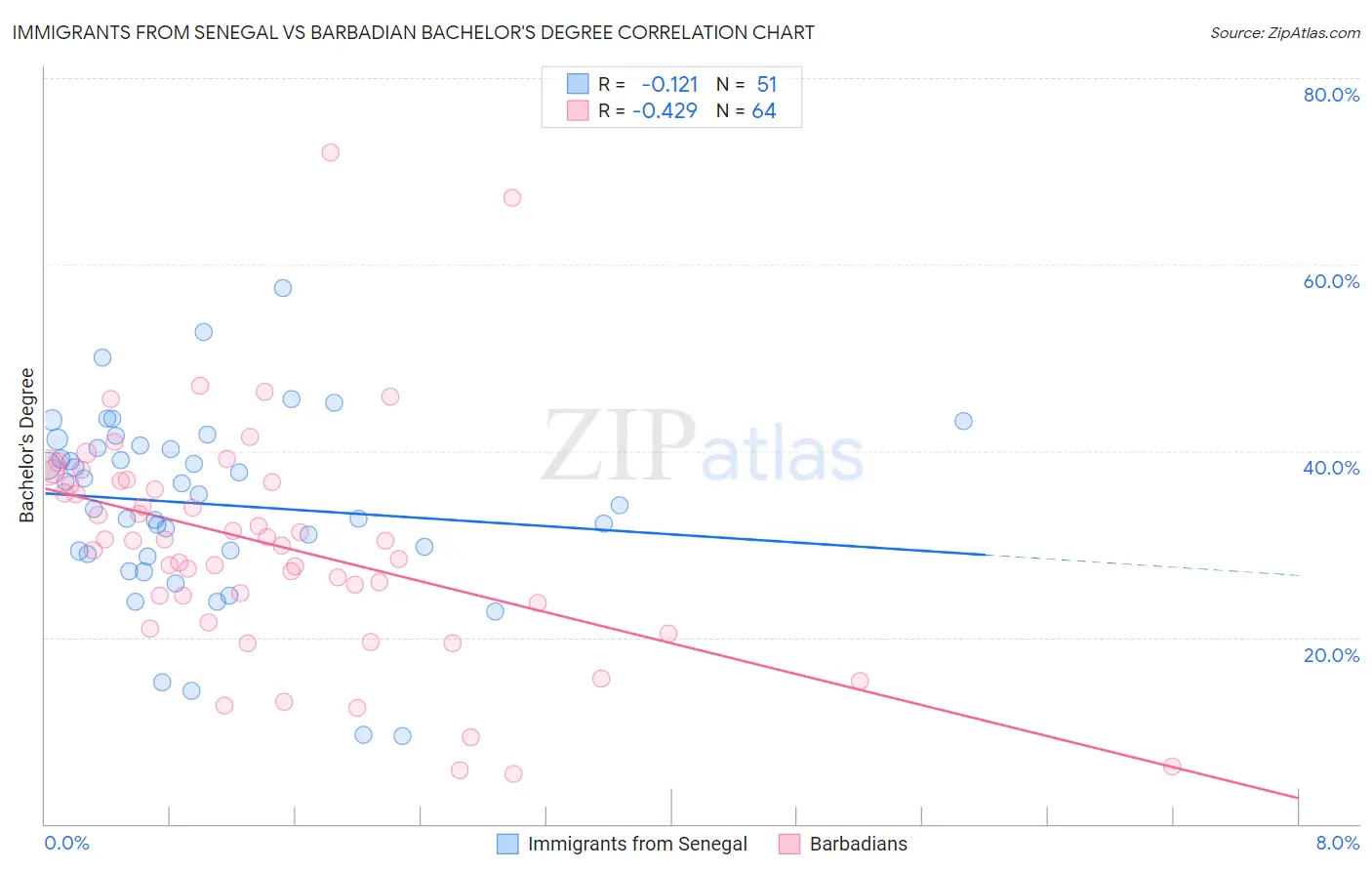 Immigrants from Senegal vs Barbadian Bachelor's Degree