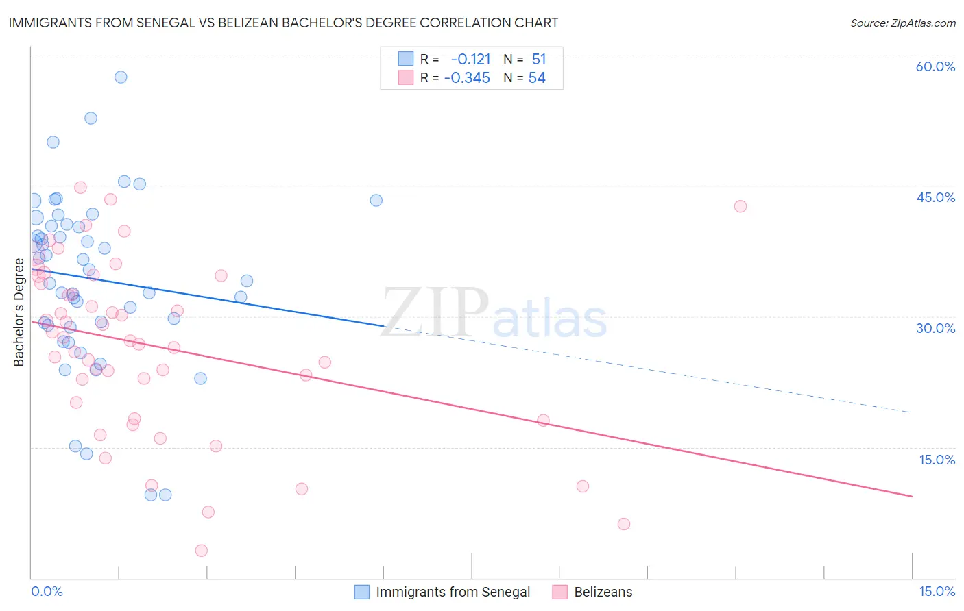 Immigrants from Senegal vs Belizean Bachelor's Degree
