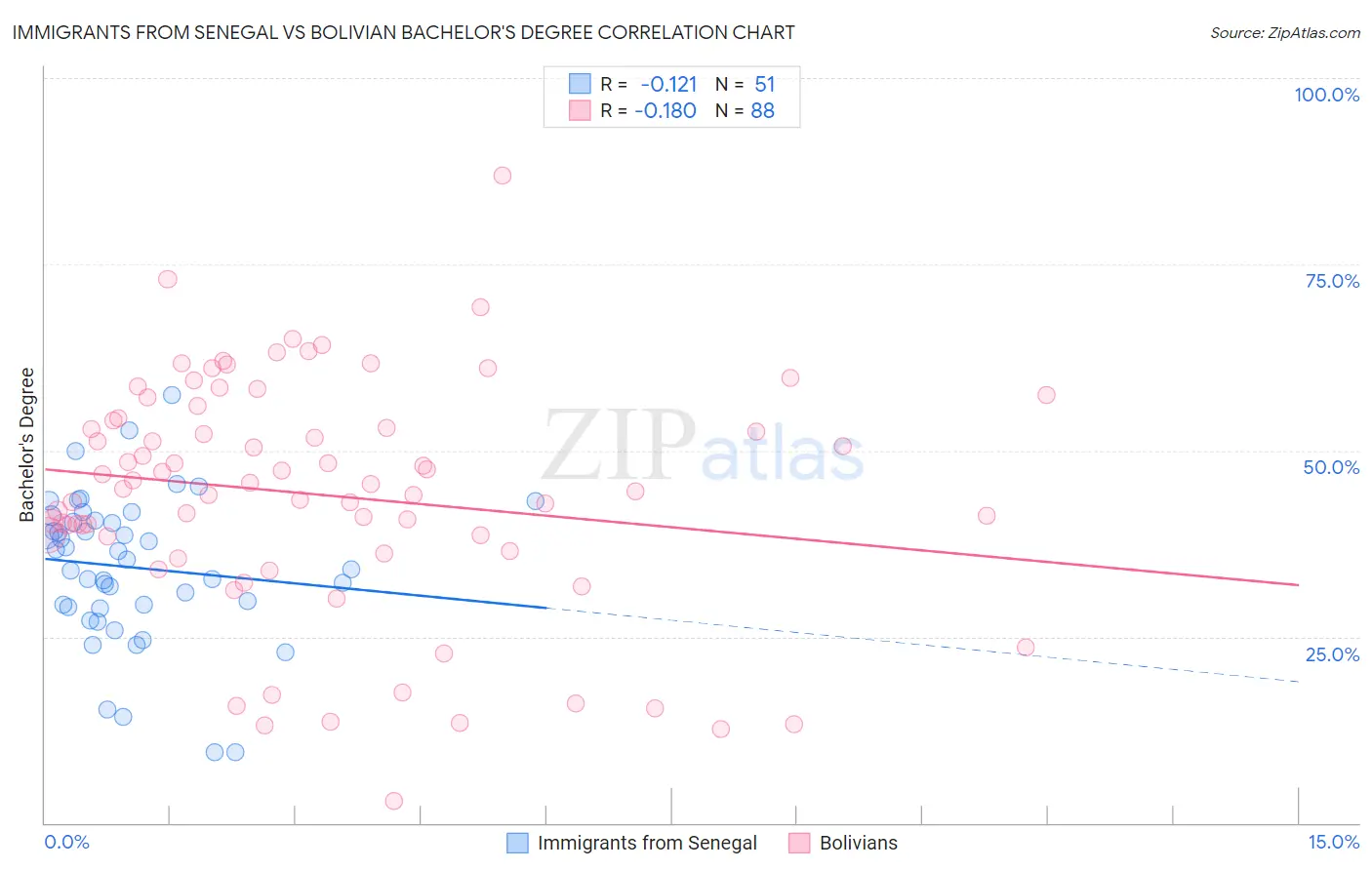 Immigrants from Senegal vs Bolivian Bachelor's Degree