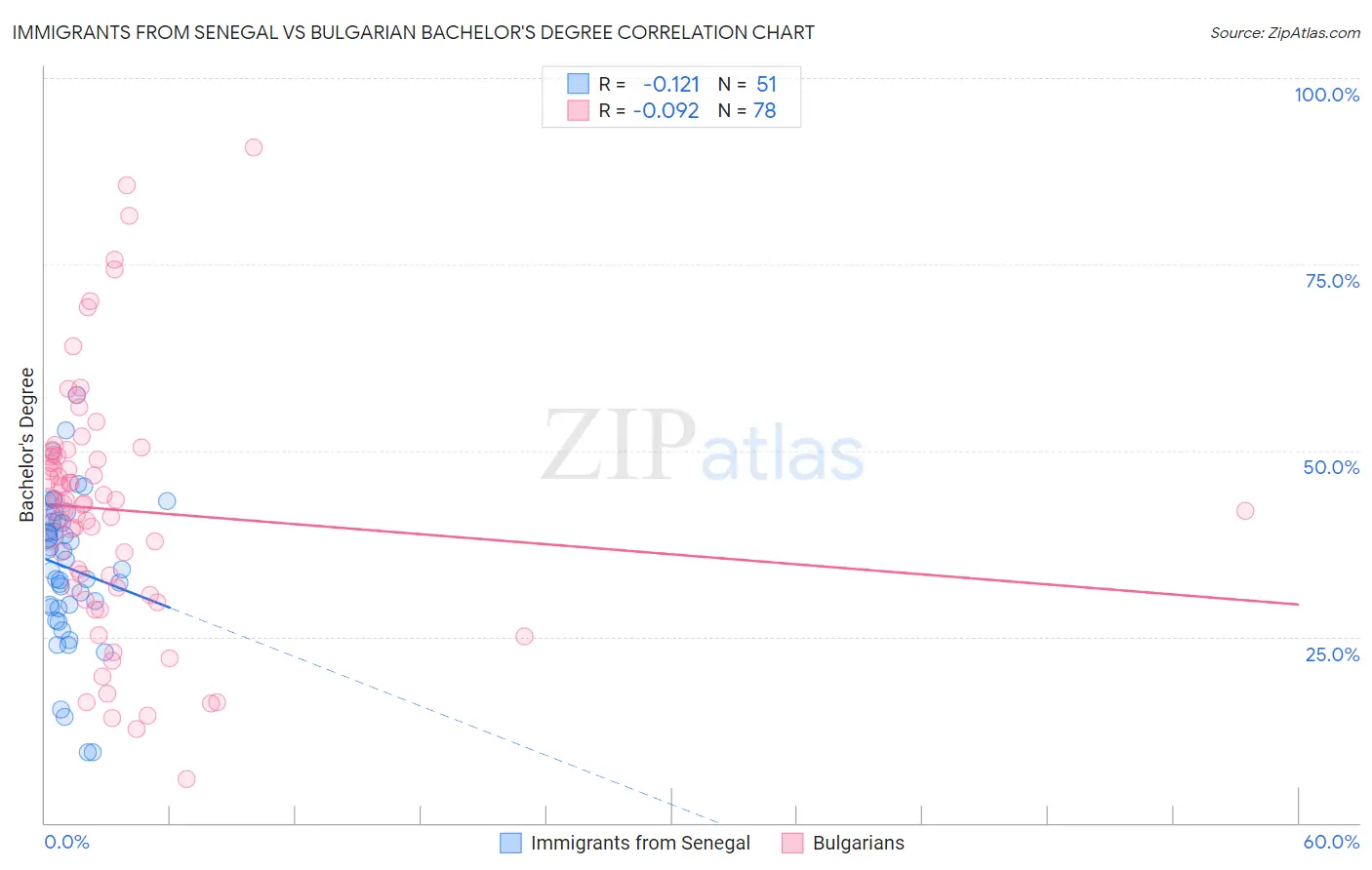 Immigrants from Senegal vs Bulgarian Bachelor's Degree