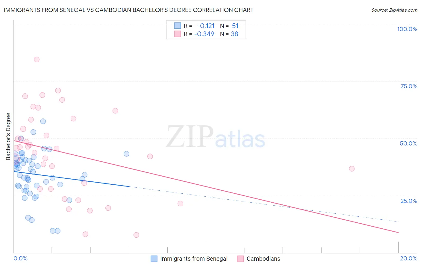 Immigrants from Senegal vs Cambodian Bachelor's Degree