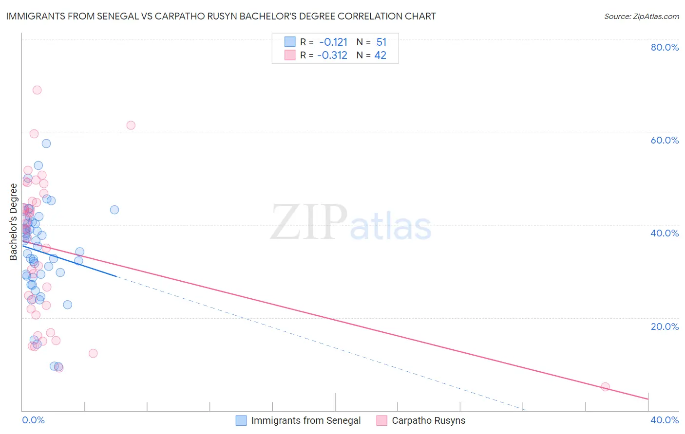 Immigrants from Senegal vs Carpatho Rusyn Bachelor's Degree