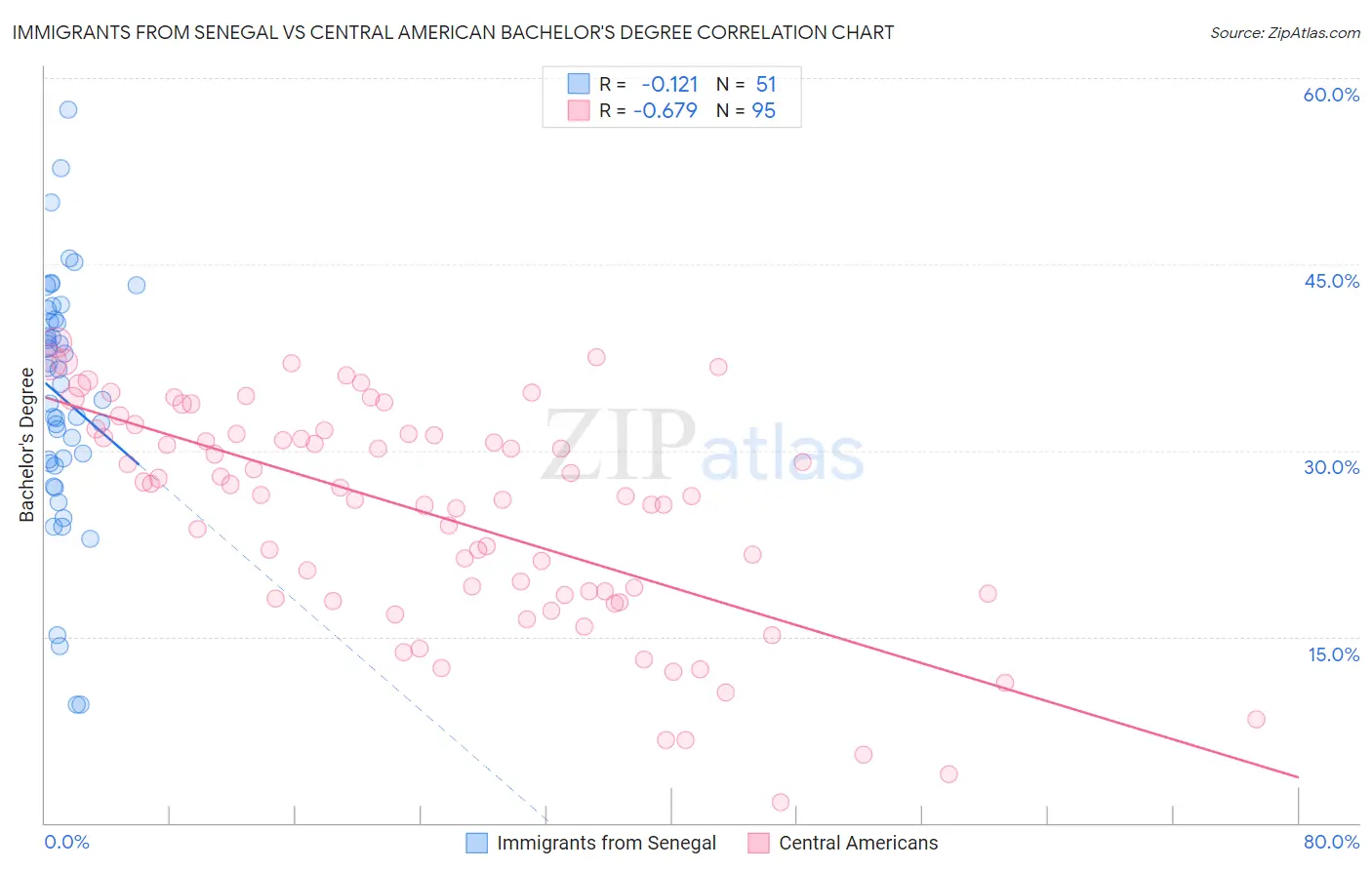 Immigrants from Senegal vs Central American Bachelor's Degree