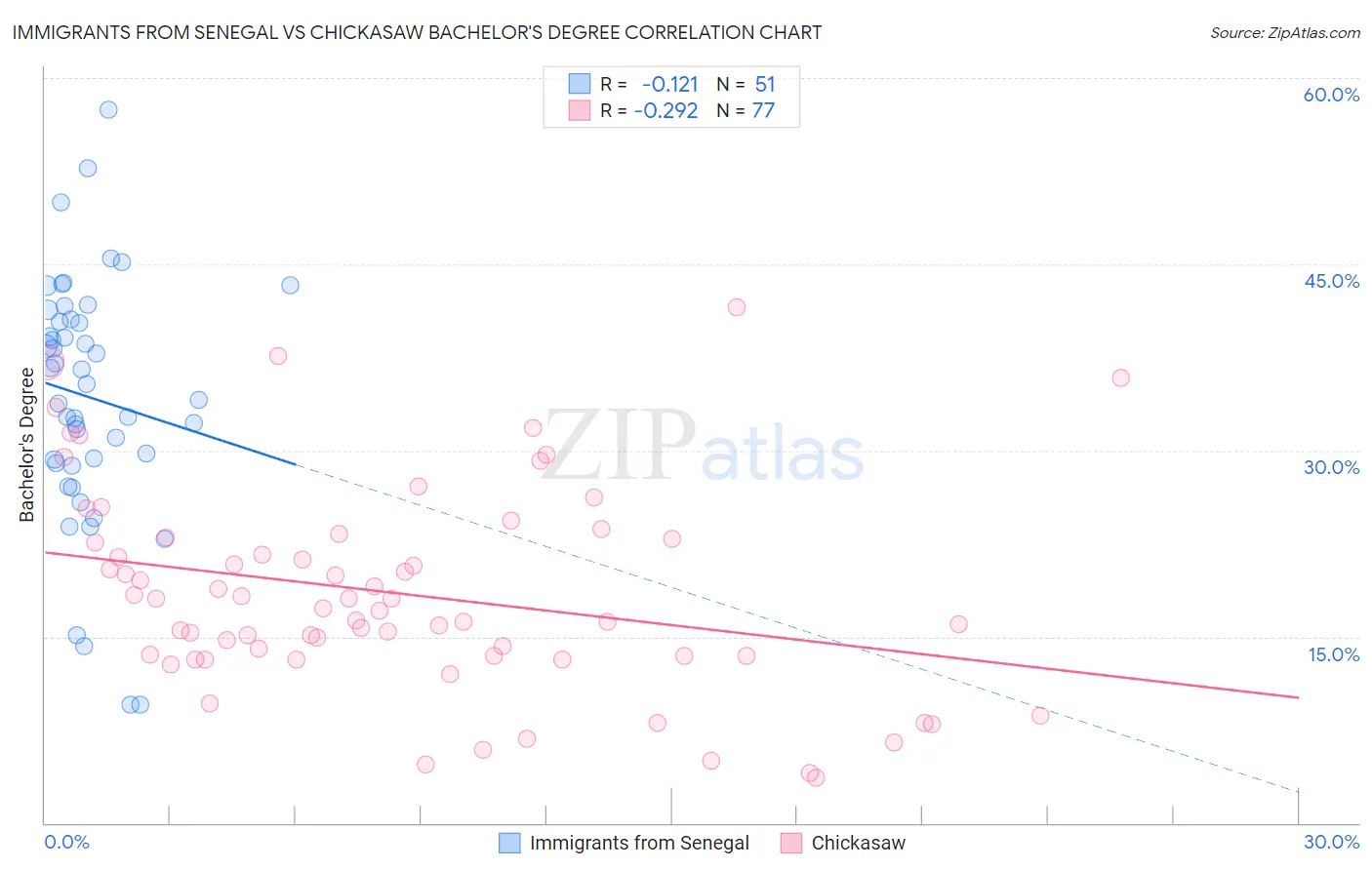 Immigrants from Senegal vs Chickasaw Bachelor's Degree