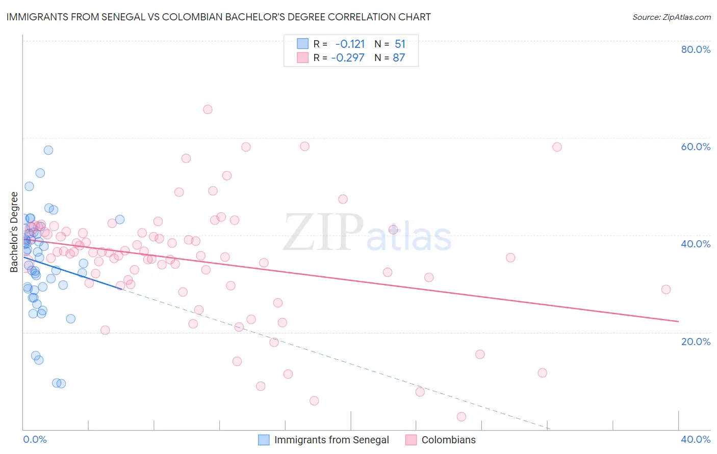 Immigrants from Senegal vs Colombian Bachelor's Degree