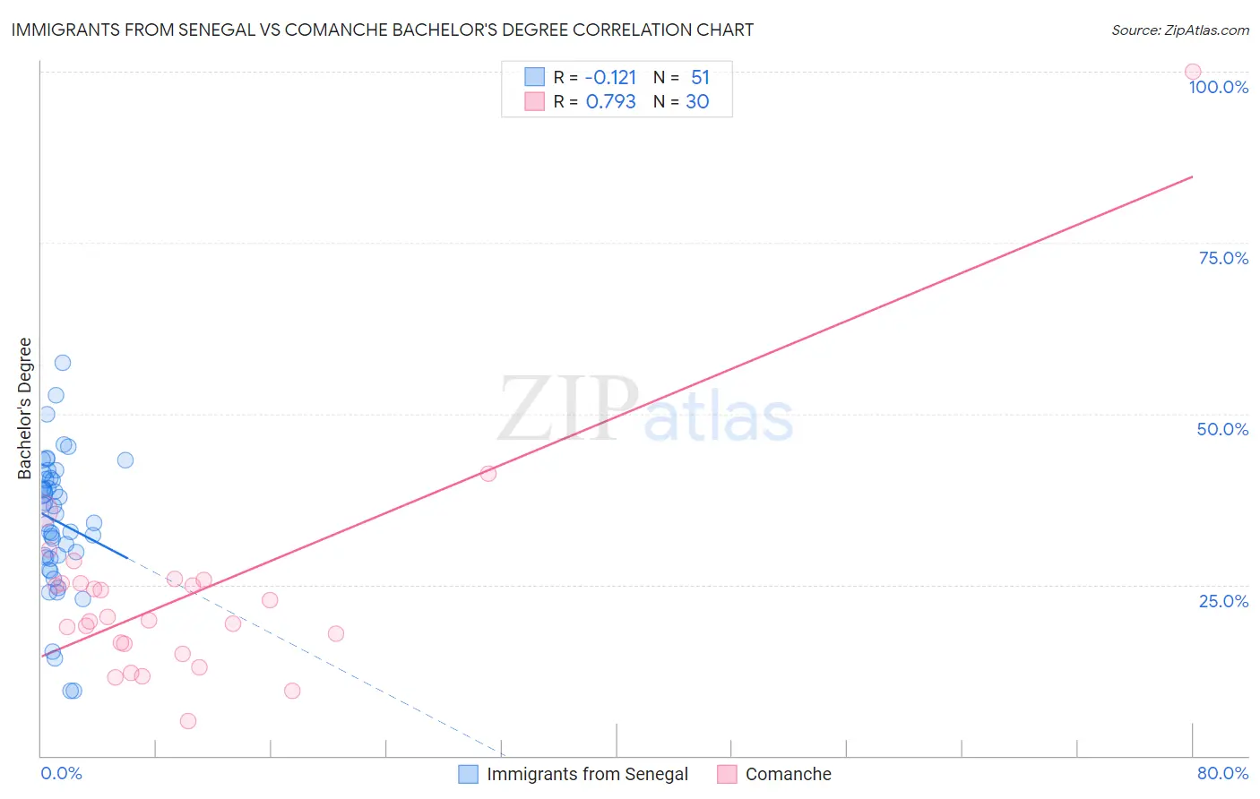 Immigrants from Senegal vs Comanche Bachelor's Degree