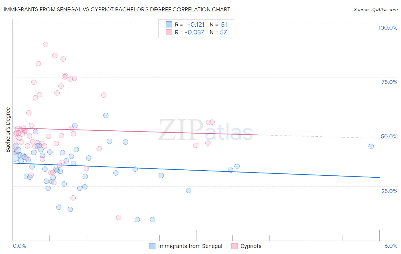 Immigrants from Senegal vs Cypriot Bachelor's Degree