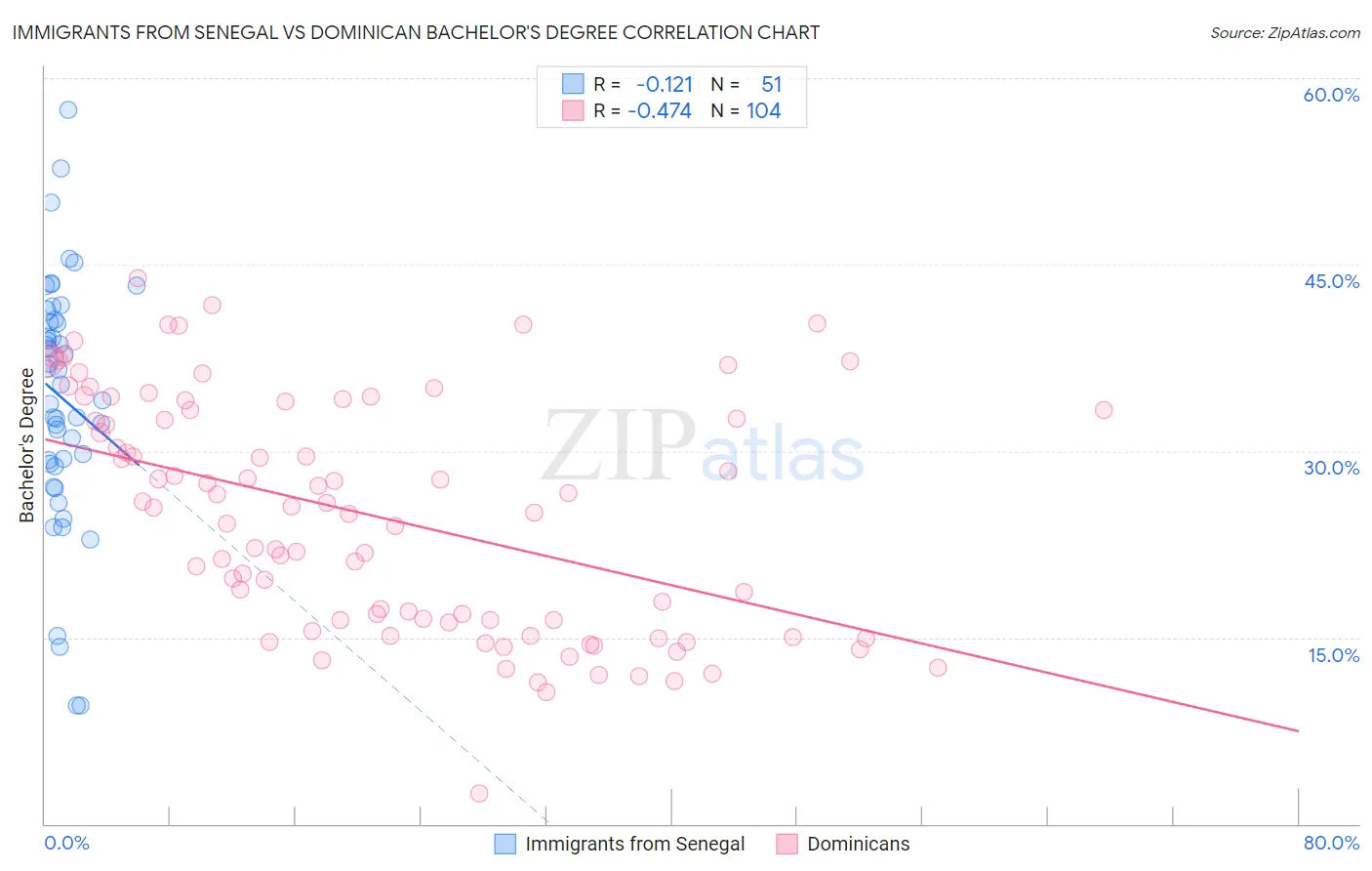Immigrants from Senegal vs Dominican Bachelor's Degree