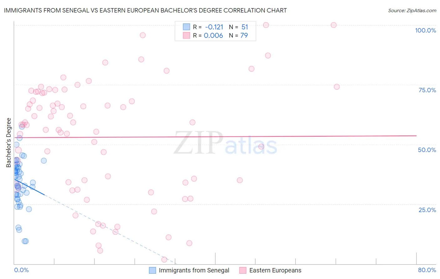 Immigrants from Senegal vs Eastern European Bachelor's Degree