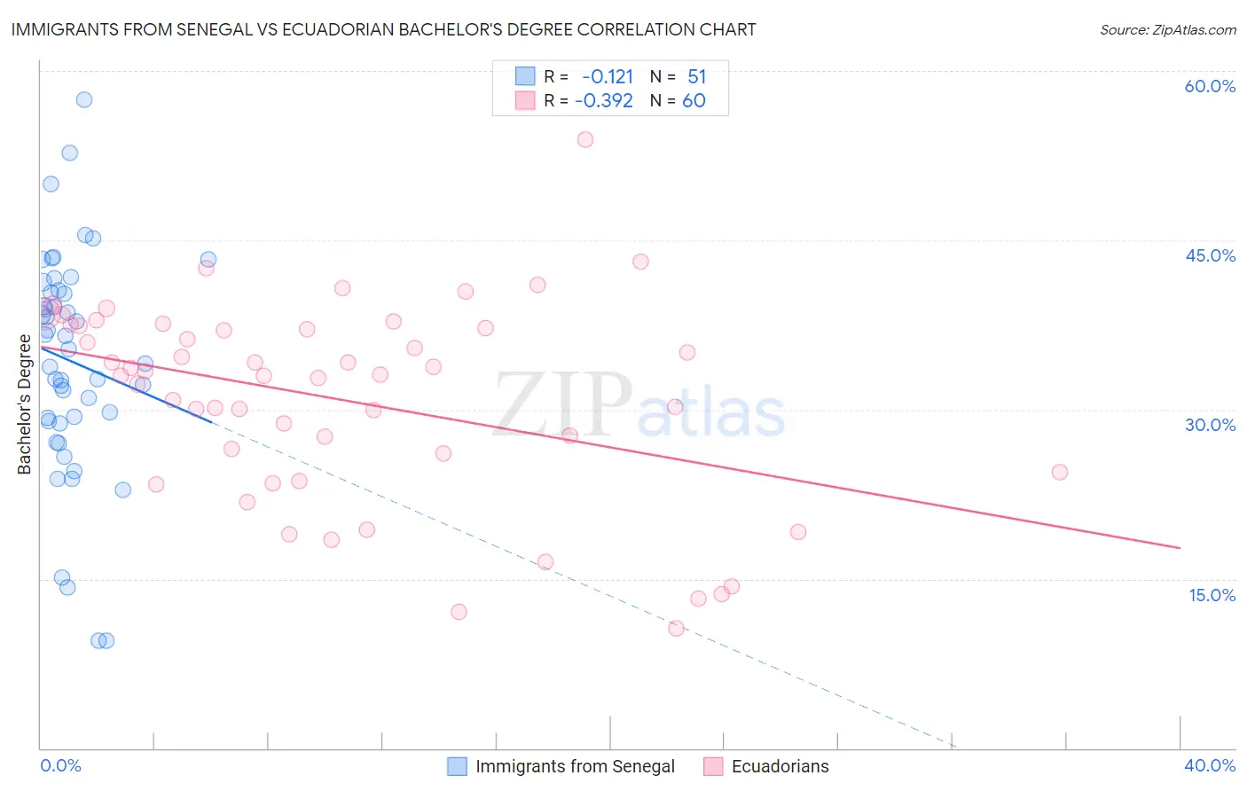 Immigrants from Senegal vs Ecuadorian Bachelor's Degree