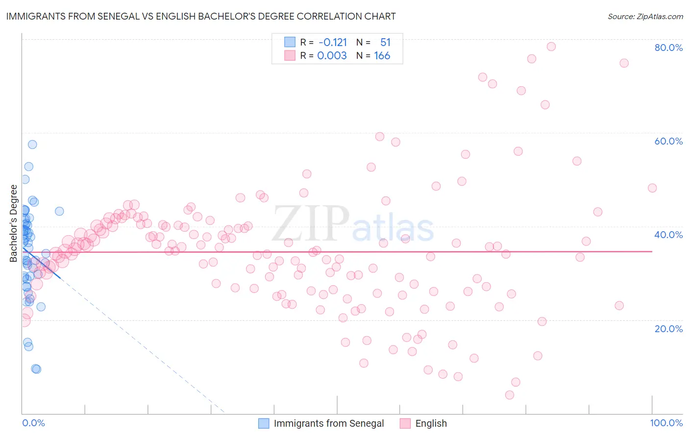 Immigrants from Senegal vs English Bachelor's Degree