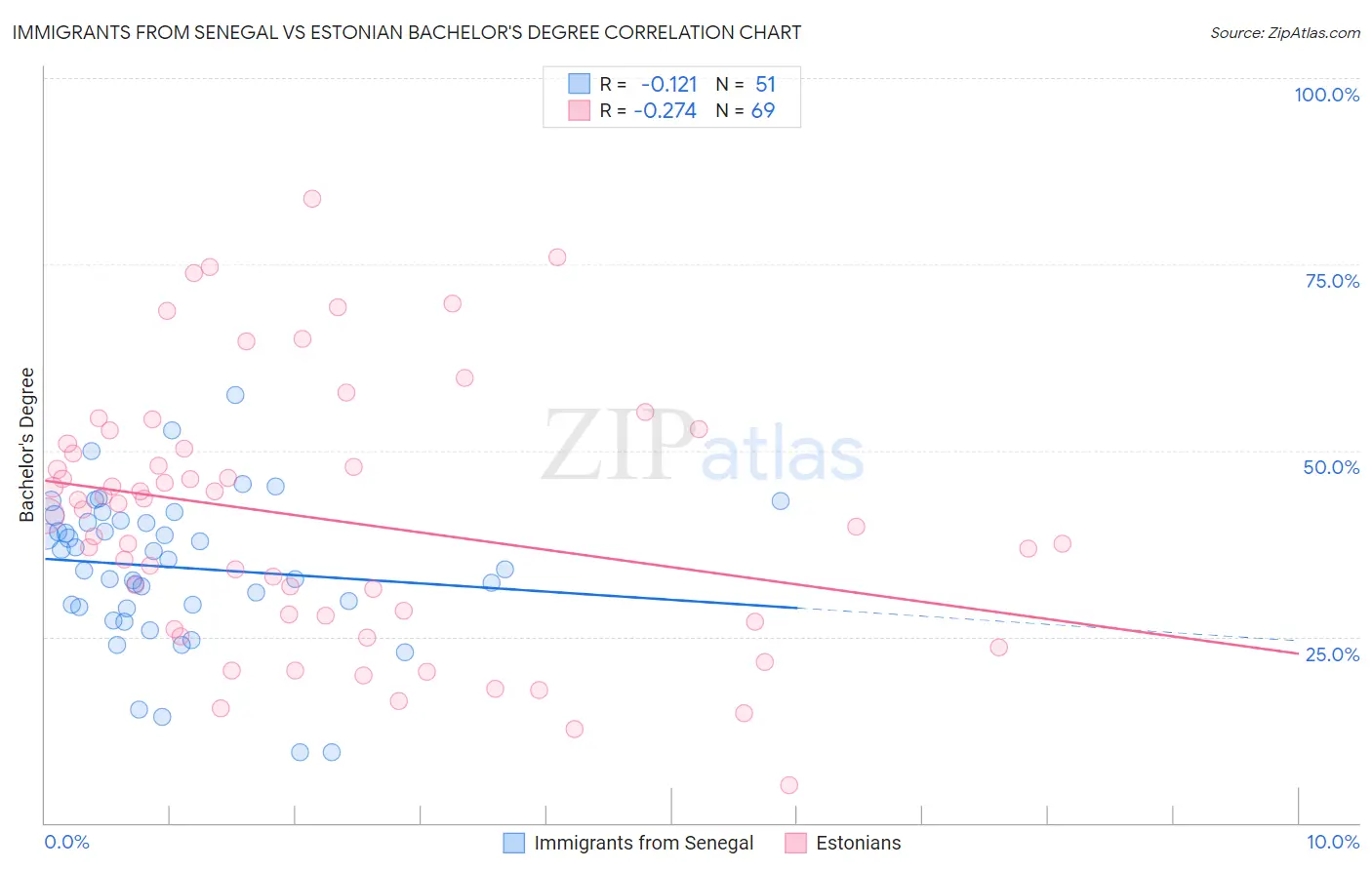 Immigrants from Senegal vs Estonian Bachelor's Degree