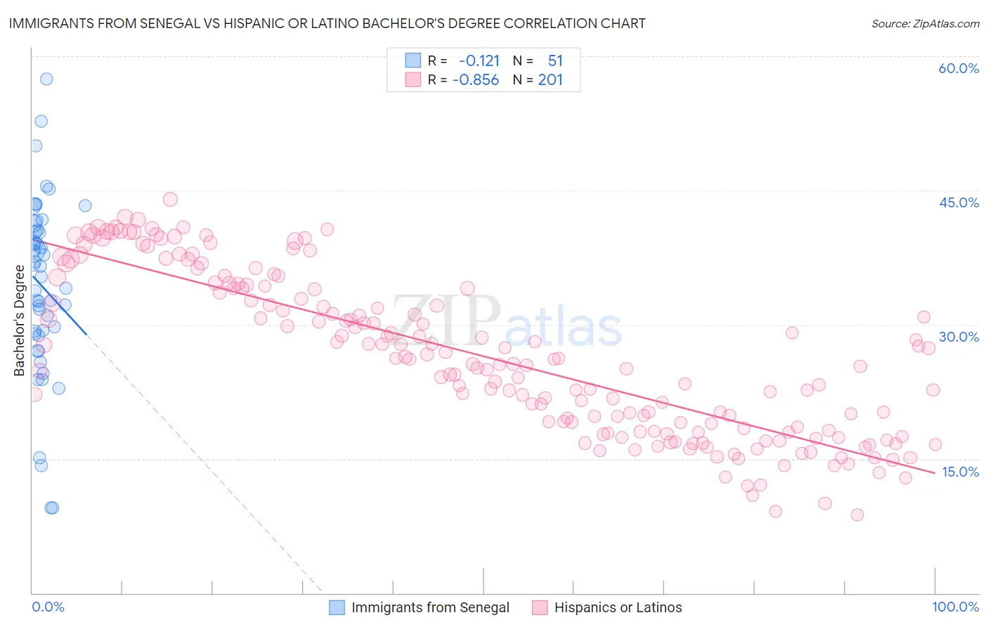 Immigrants from Senegal vs Hispanic or Latino Bachelor's Degree