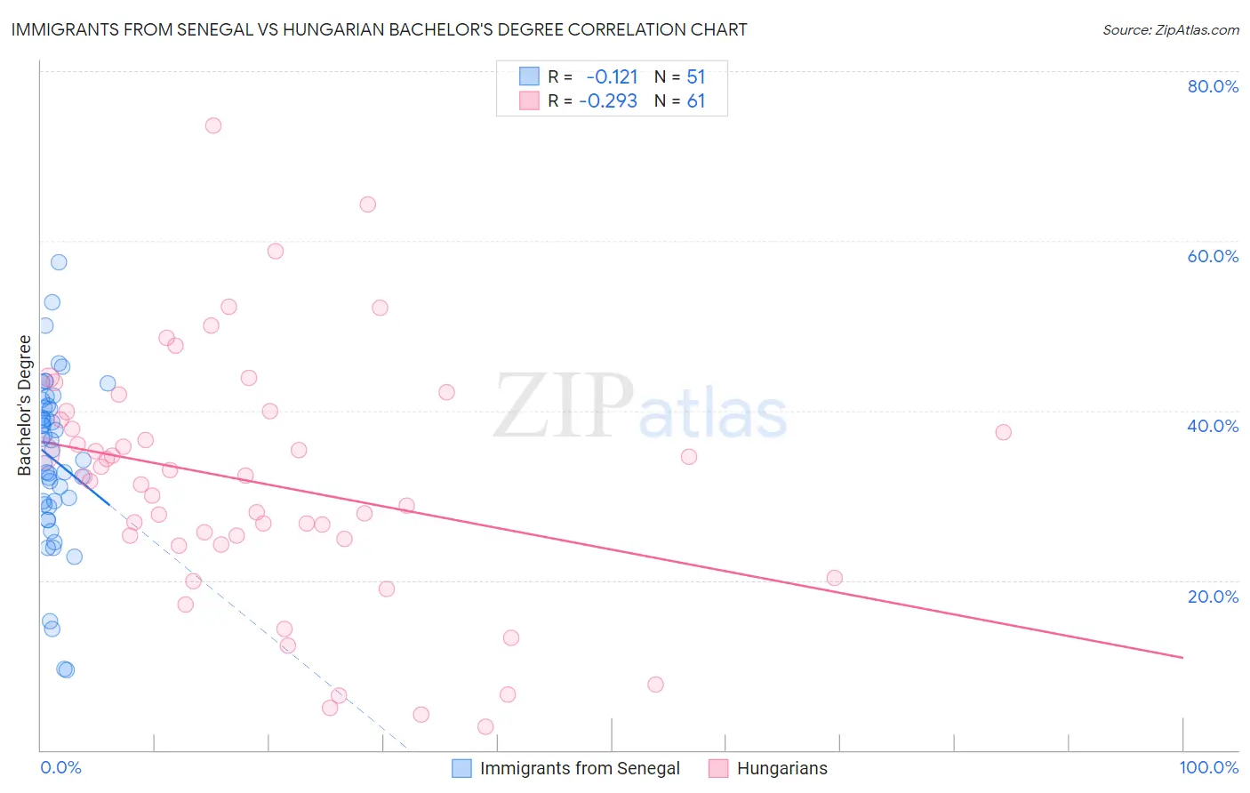 Immigrants from Senegal vs Hungarian Bachelor's Degree