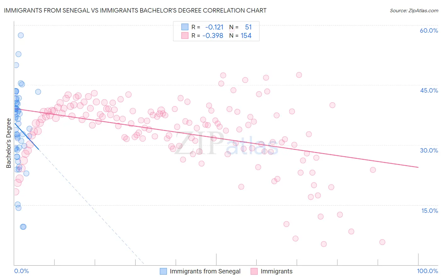 Immigrants from Senegal vs Immigrants Bachelor's Degree