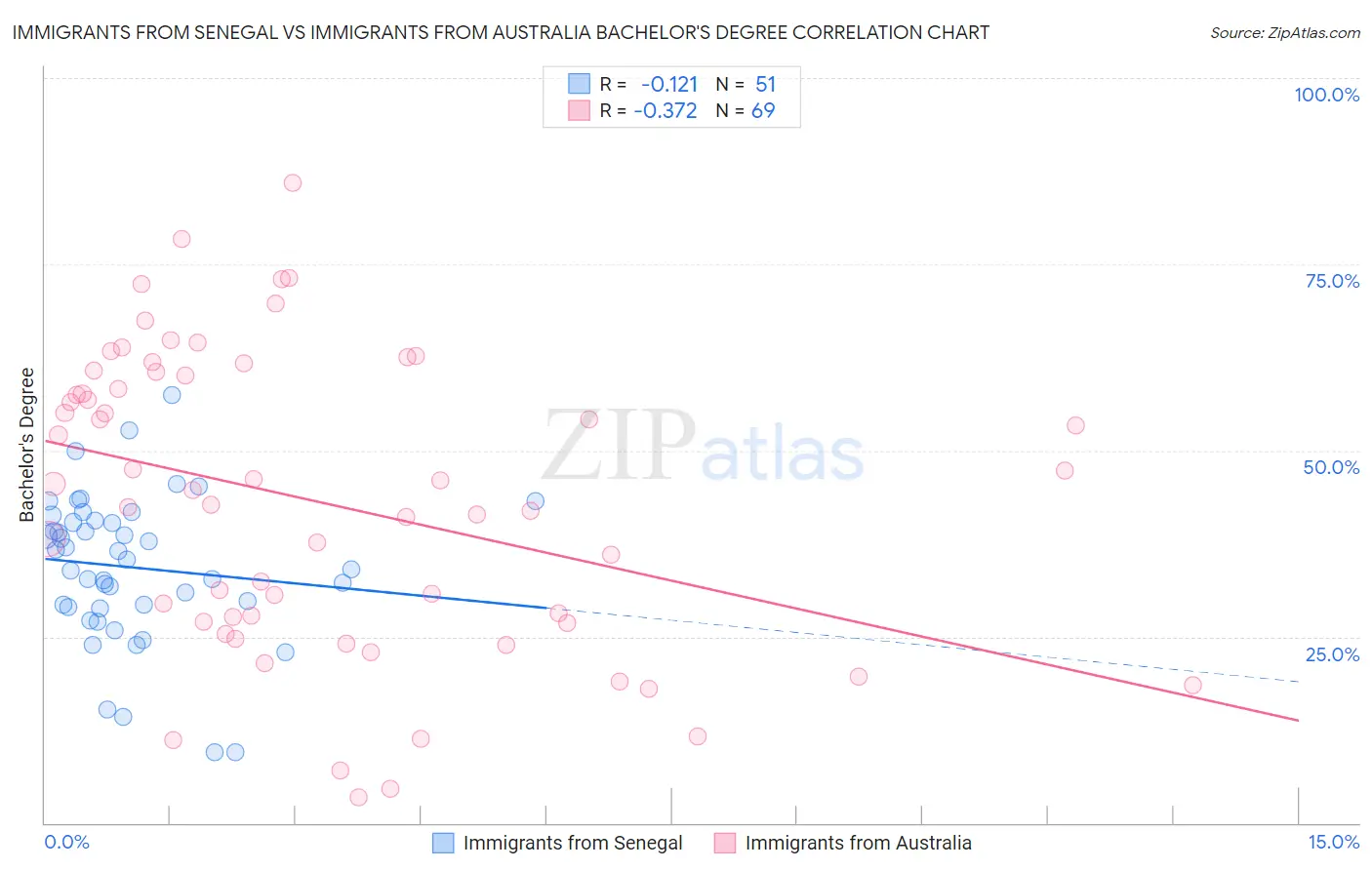 Immigrants from Senegal vs Immigrants from Australia Bachelor's Degree