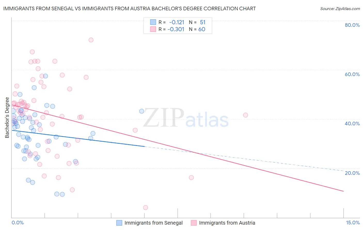 Immigrants from Senegal vs Immigrants from Austria Bachelor's Degree