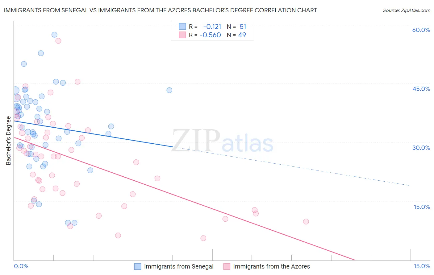 Immigrants from Senegal vs Immigrants from the Azores Bachelor's Degree