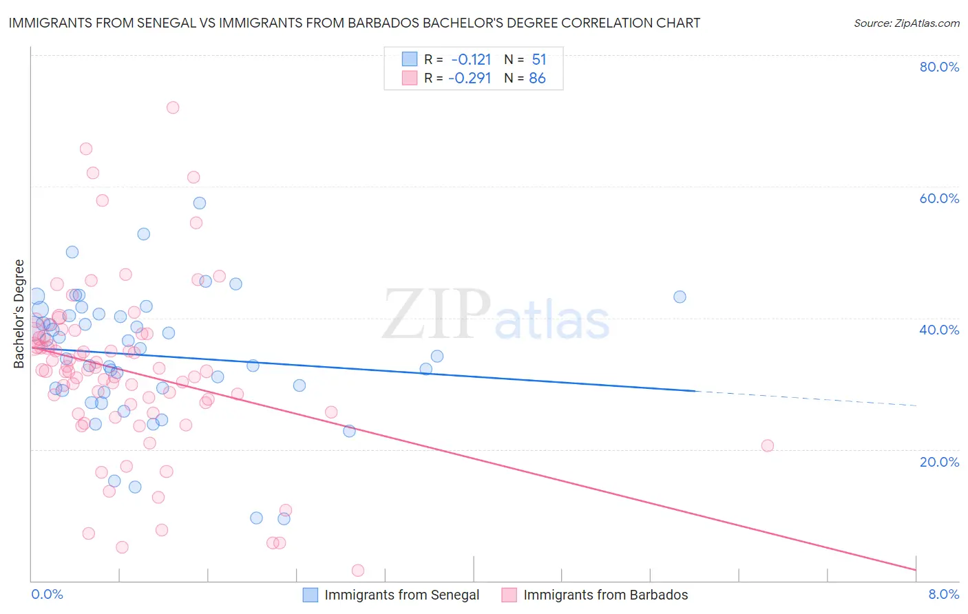Immigrants from Senegal vs Immigrants from Barbados Bachelor's Degree