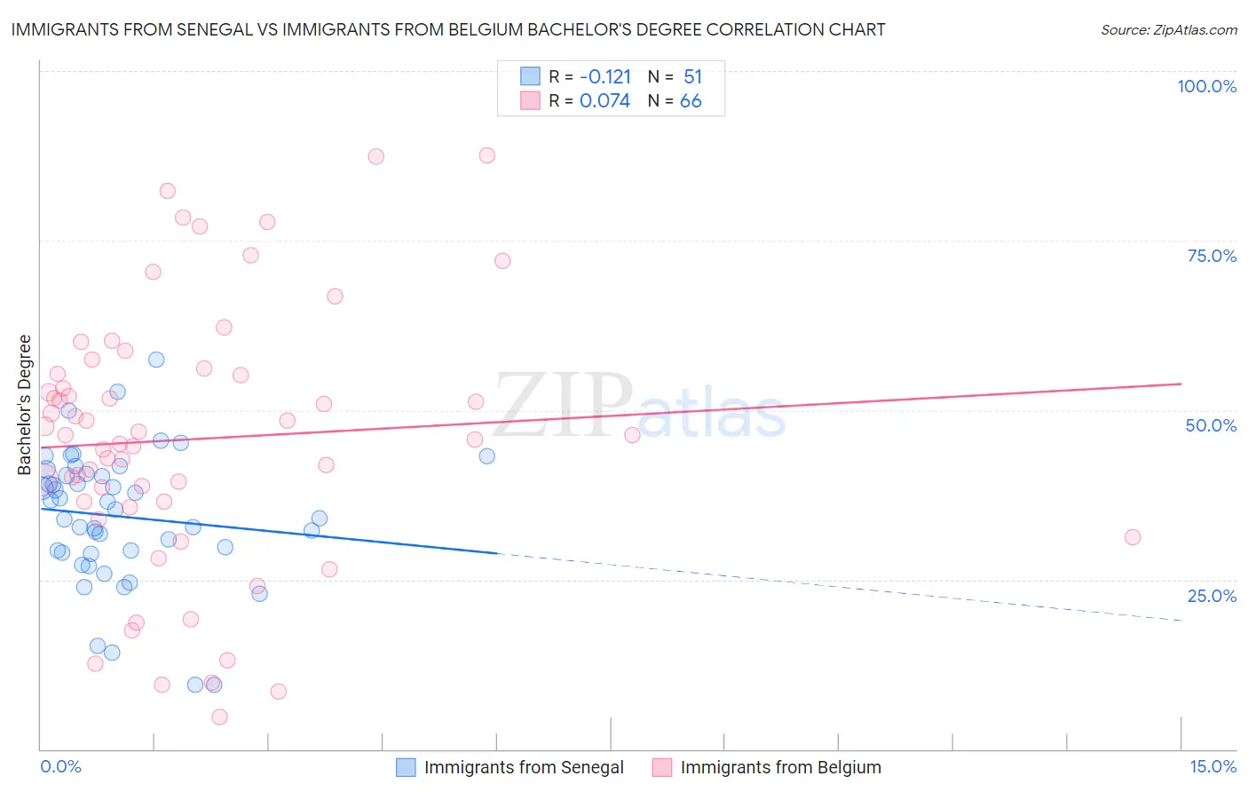 Immigrants from Senegal vs Immigrants from Belgium Bachelor's Degree