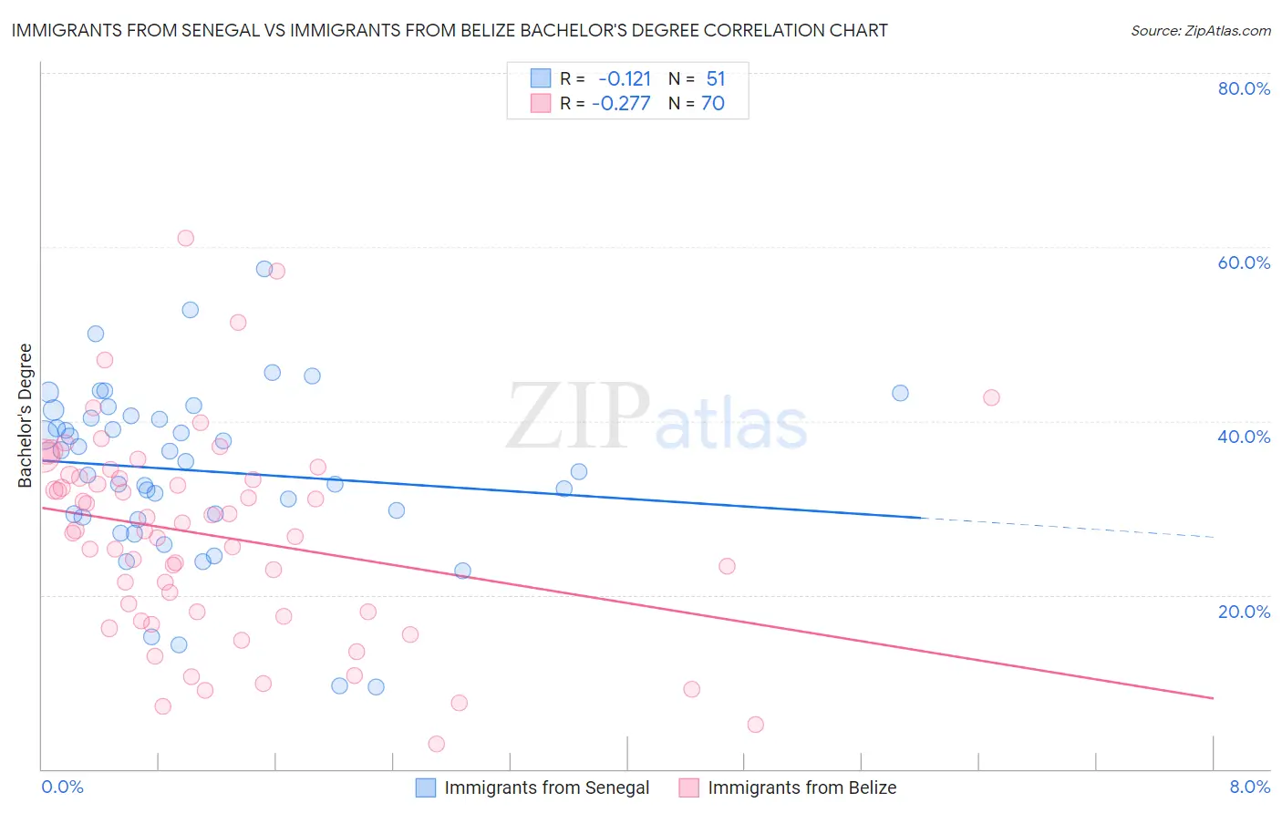 Immigrants from Senegal vs Immigrants from Belize Bachelor's Degree