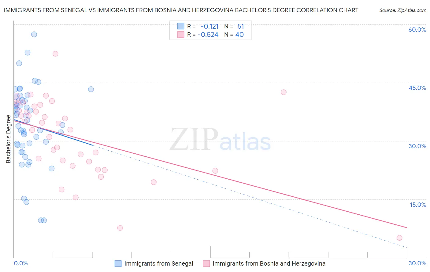 Immigrants from Senegal vs Immigrants from Bosnia and Herzegovina Bachelor's Degree