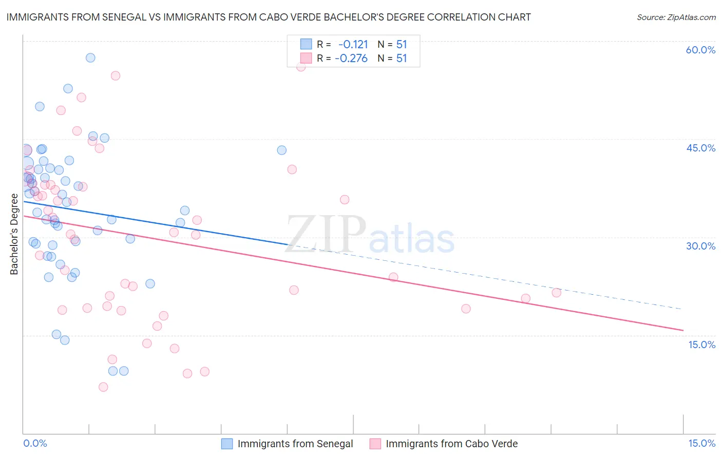 Immigrants from Senegal vs Immigrants from Cabo Verde Bachelor's Degree